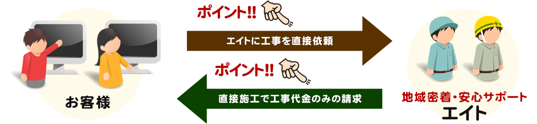 エイトに直接依頼いただくと直接施工で工事代金のみ!地域密着安心サポートのエイト
