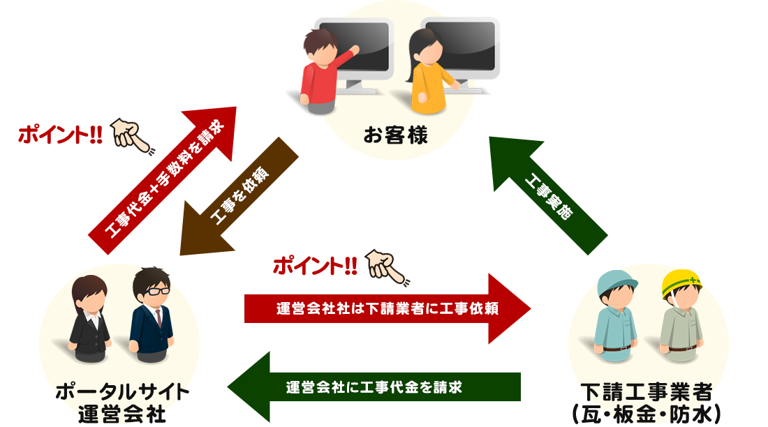 一括見比較積もりポータルサイトから工事を依頼した場合は下請け業者の施工で、さらに工事代金にプラスして手数料を請求されます。